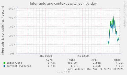 Interrupts and context switches