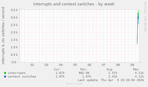 Interrupts and context switches