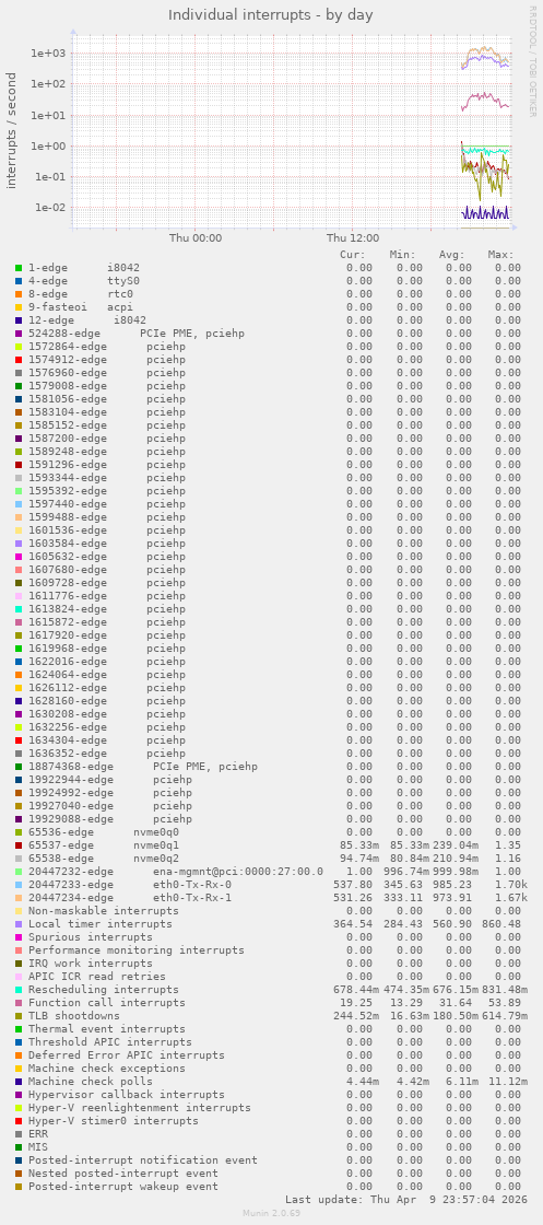 Individual interrupts