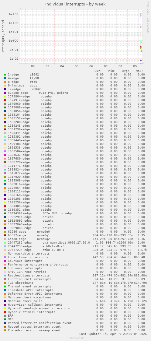 Individual interrupts
