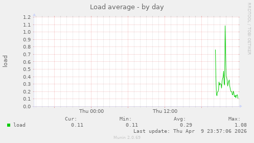 Load average