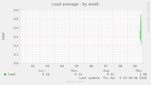 Load average