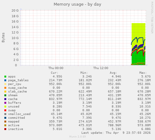 Memory usage