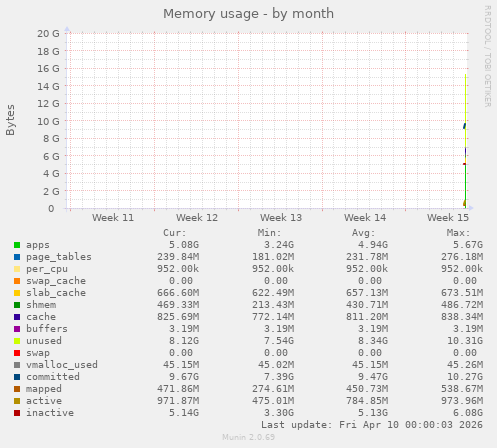 monthly graph