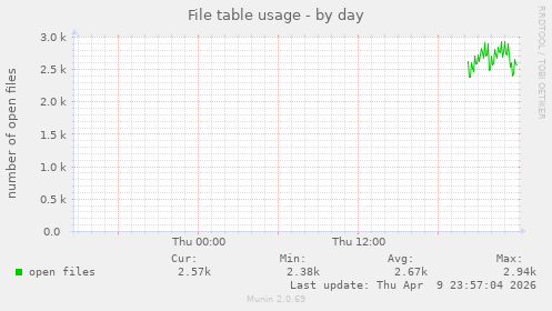 File table usage