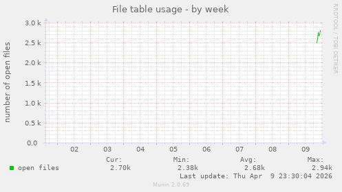 File table usage