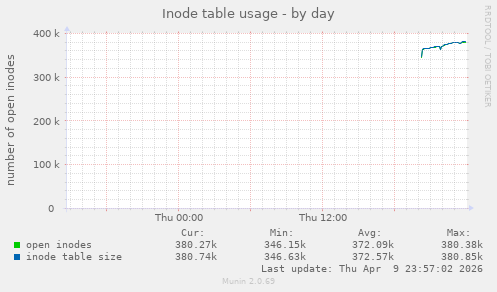Inode table usage