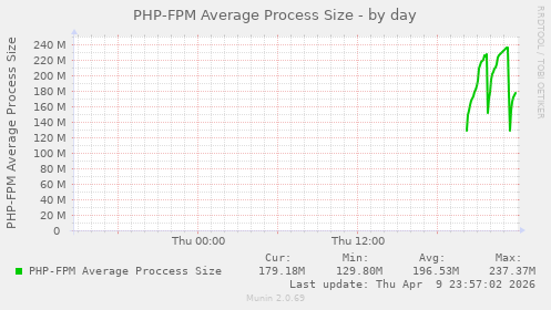 PHP-FPM Average Process Size
