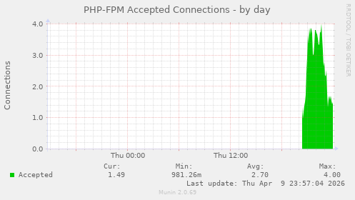 PHP-FPM Accepted Connections
