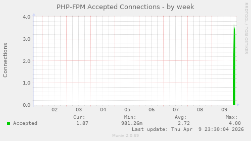 PHP-FPM Accepted Connections