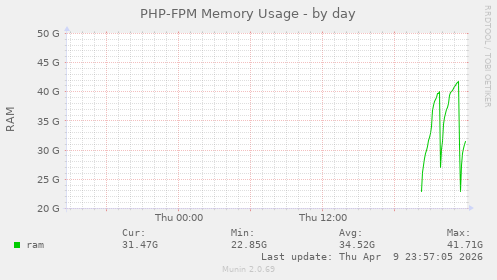 PHP-FPM Memory Usage