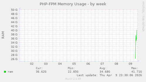 PHP-FPM Memory Usage