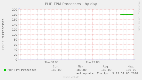 PHP-FPM Processes