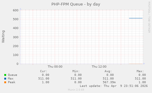 PHP-FPM Queue