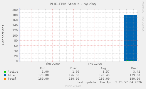 PHP-FPM Status
