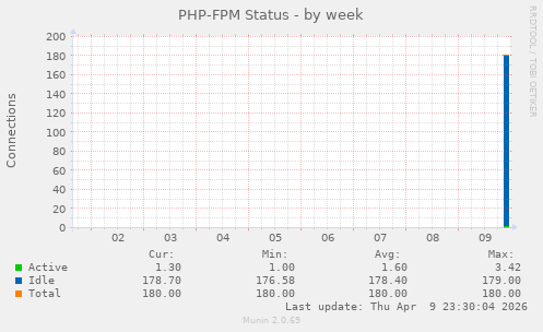 PHP-FPM Status