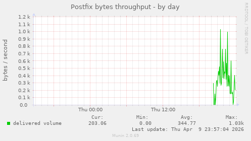 Postfix bytes throughput