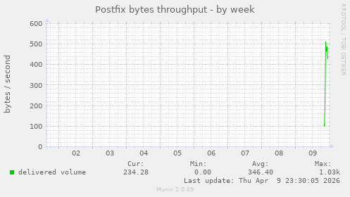Postfix bytes throughput