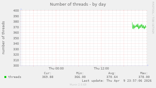 Number of threads