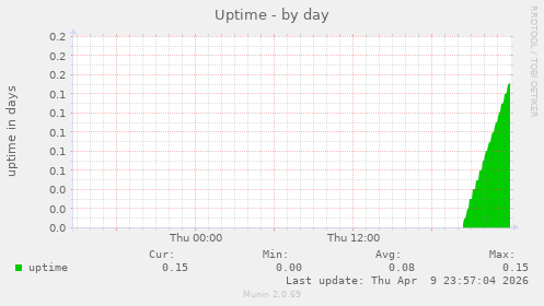 Uptime