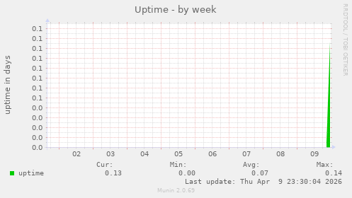 Uptime