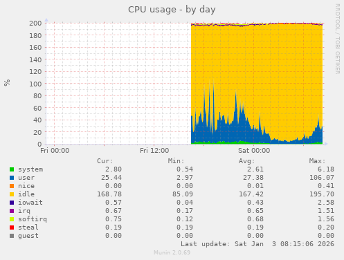 CPU usage