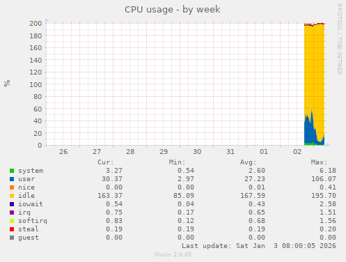 CPU usage