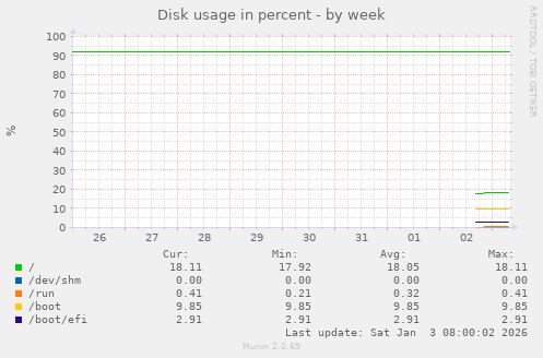 Disk usage in percent