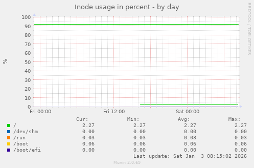 Inode usage in percent