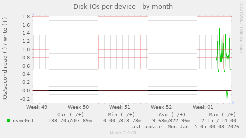 Disk IOs per device