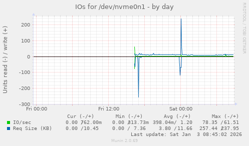 IOs for /dev/nvme0n1