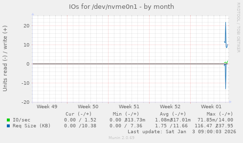 IOs for /dev/nvme0n1