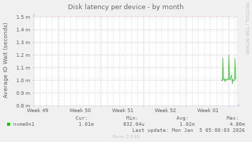 Disk latency per device