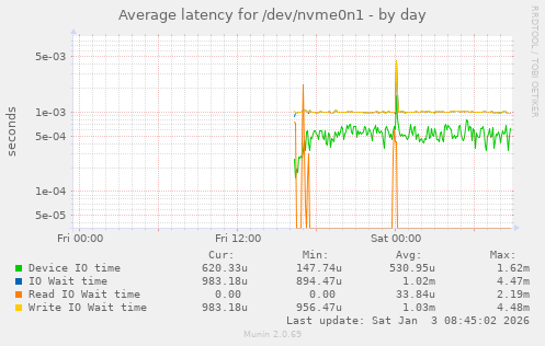 Average latency for /dev/nvme0n1