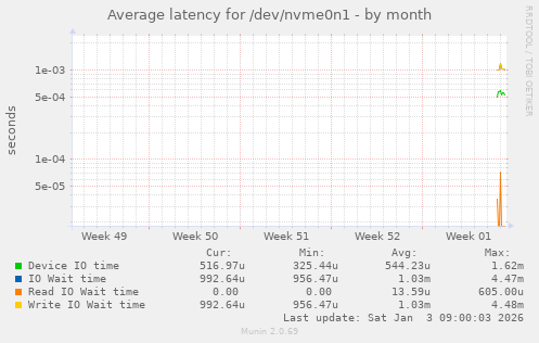 Average latency for /dev/nvme0n1