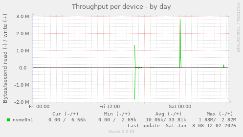 Throughput per device