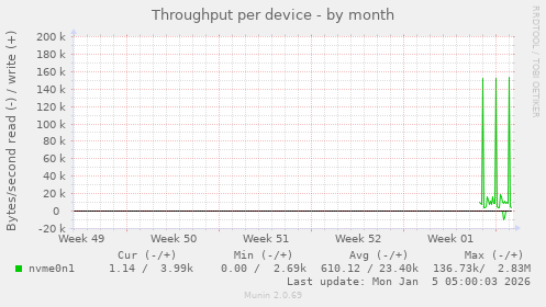 Throughput per device