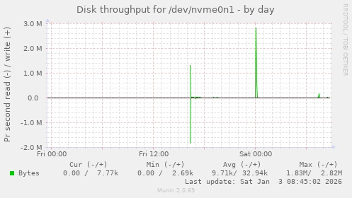 Disk throughput for /dev/nvme0n1