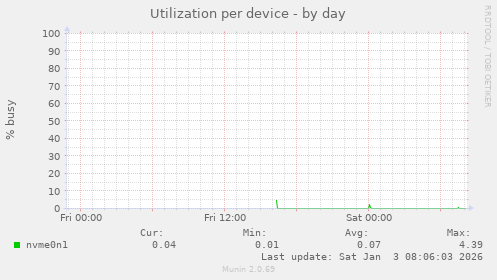 Utilization per device
