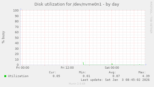 Disk utilization for /dev/nvme0n1