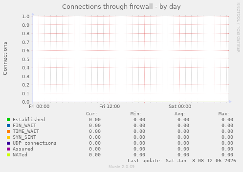 Connections through firewall