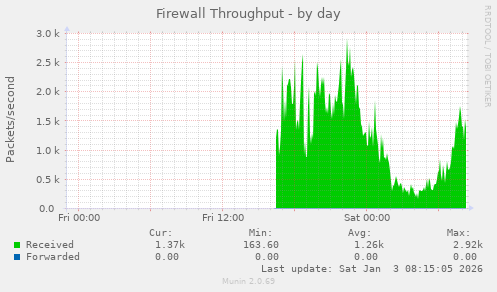 Firewall Throughput