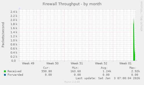 Firewall Throughput