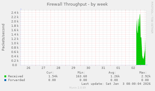 Firewall Throughput