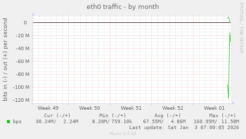 eth0 traffic