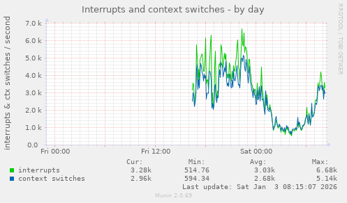 Interrupts and context switches