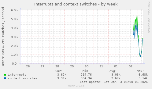 Interrupts and context switches