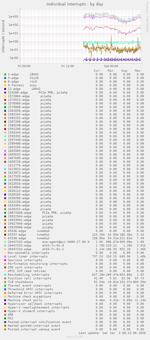 Individual interrupts