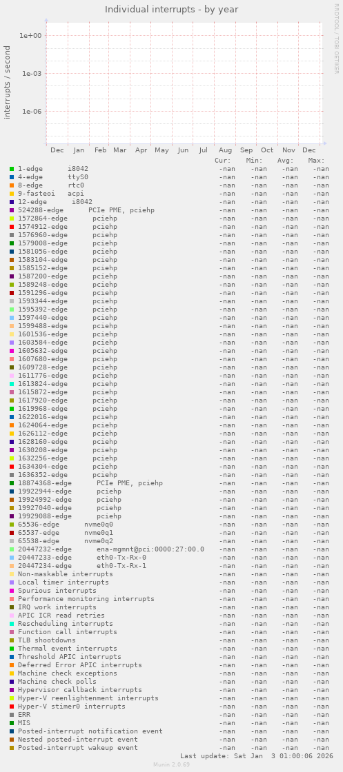 Individual interrupts