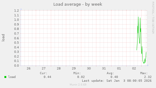 Load average